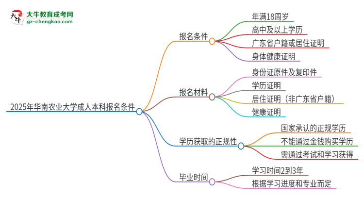 2025年華南農(nóng)業(yè)大學(xué)成人本科報(bào)名需要滿足哪些限制條件？思維導(dǎo)圖