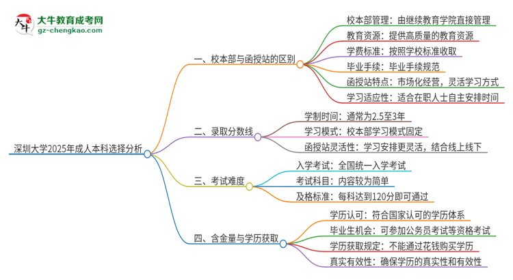 深圳大學2025年成人本科：校本部與函授站哪個好？思維導圖