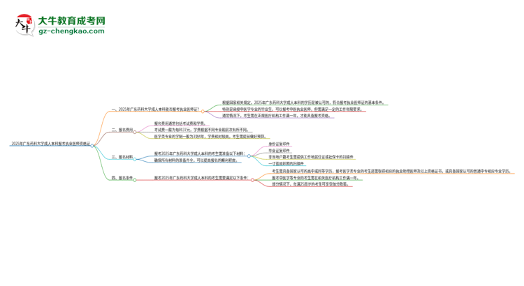 2025年廣東藥科大學成人本科可否報考執(zhí)業(yè)醫(yī)師資格證？思維導圖