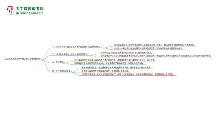 2025年華南農(nóng)業(yè)大學(xué)成人本科可否報考執(zhí)業(yè)醫(yī)師資格證？思維導(dǎo)圖