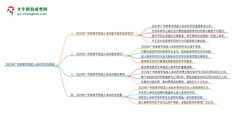 真的能買到2025年廣州體育學(xué)院成人本科學(xué)歷嗎？思維導(dǎo)圖