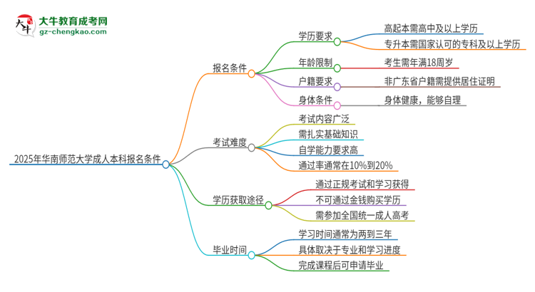 2025年華南師范大學(xué)成人本科報(bào)名需要滿足哪些限制條件？思維導(dǎo)圖