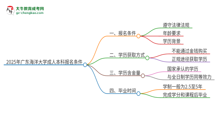 2025年廣東海洋大學(xué)成人本科報(bào)名需要滿足哪些限制條件？思維導(dǎo)圖