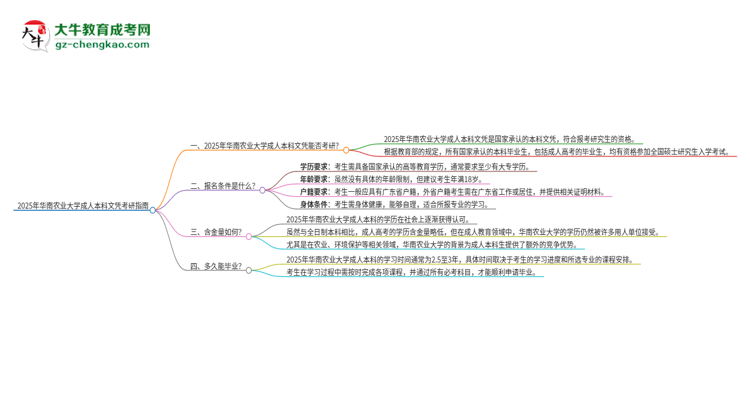 擁有華南農(nóng)業(yè)大學(xué)2025年成人本科文憑可以報(bào)考研究生嗎？思維導(dǎo)圖