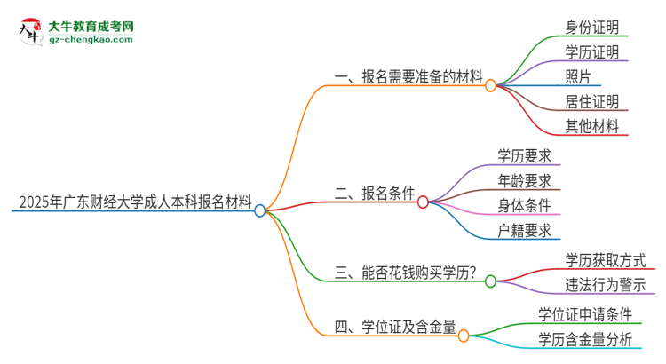 2025年廣東財(cái)經(jīng)大學(xué)成人本科報(bào)名需要準(zhǔn)備哪些材料？思維導(dǎo)圖