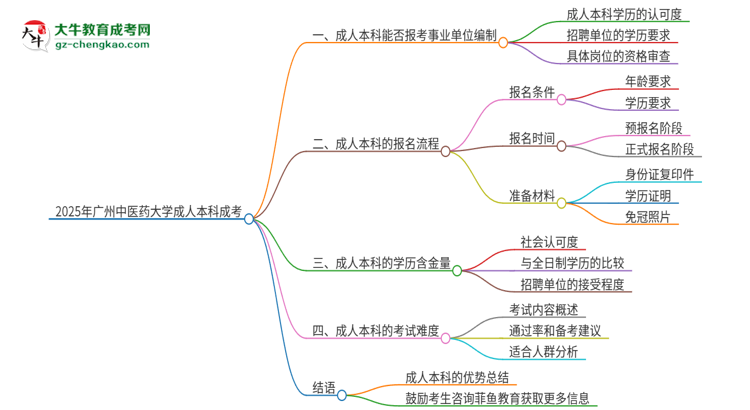 2025年持有廣州中醫(yī)藥大學(xué)成人本科學(xué)歷能考事業(yè)單位編制嗎？思維導(dǎo)圖