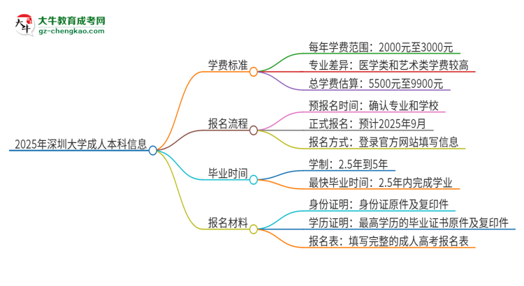 2025年深圳大學成人本科的學費標準是多少？思維導圖