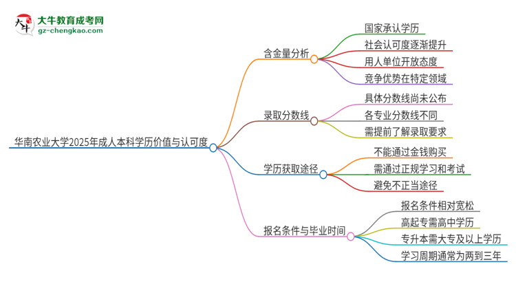 華南農(nóng)業(yè)大學(xué)2025年成人本科的學(xué)歷價值與認可度如何？思維導(dǎo)圖