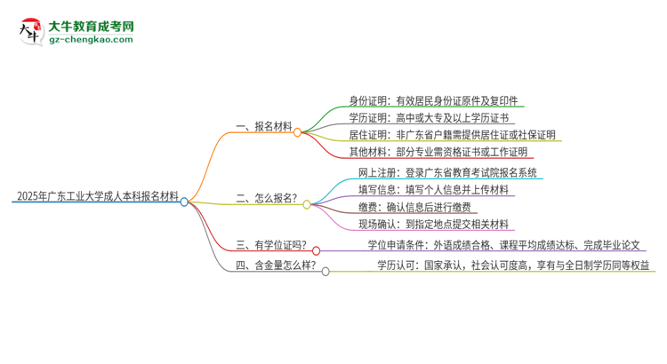 2025年廣東工業(yè)大學(xué)成人本科報(bào)名需要準(zhǔn)備哪些材料？思維導(dǎo)圖