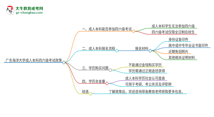 廣東海洋大學(xué)2025年成人本科學(xué)生能參加四六級考試嗎？思維導(dǎo)圖