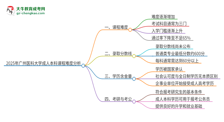 2025年廣州醫(yī)科大學(xué)成人本科課程難度如何？思維導(dǎo)圖