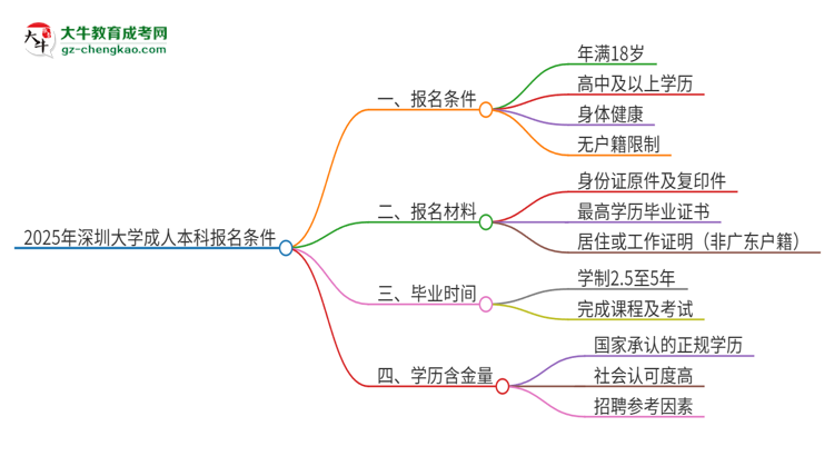 2025年深圳大學(xué)成人本科報名需要滿足哪些限制條件？思維導(dǎo)圖