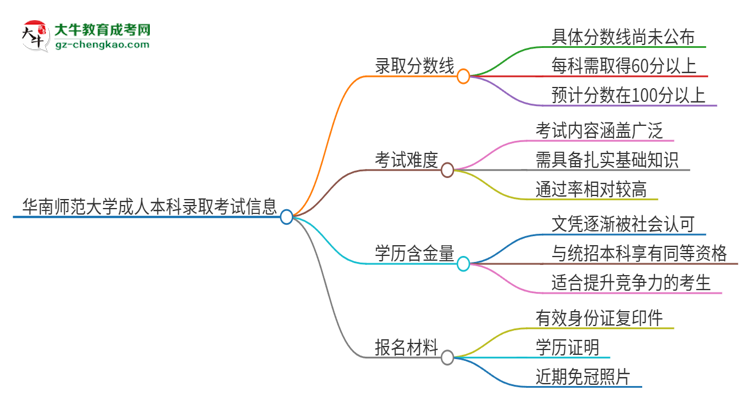 華南師范大學(xué)2025年成人本科錄取考試需要多少分？思維導(dǎo)圖