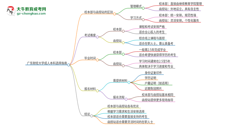 廣東財(cái)經(jīng)大學(xué)2025年成人本科：校本部與函授站哪個(gè)好？思維導(dǎo)圖