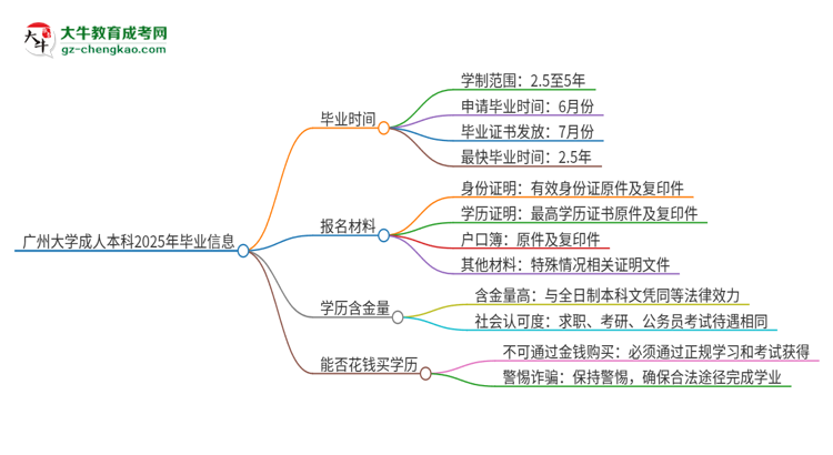 廣州大學(xué)成人本科2025年需多長(zhǎng)時(shí)間完成學(xué)業(yè)并獲取證書(shū)？思維導(dǎo)圖