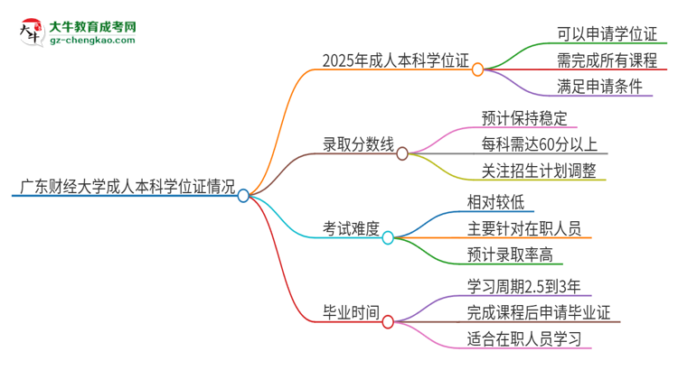 廣東財經(jīng)大學(xué)2025年成人本科能否獲得學(xué)位證書？思維導(dǎo)圖