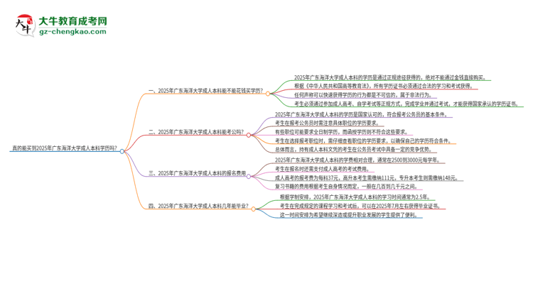 真的能買到2025年廣東海洋大學(xué)成人本科學(xué)歷嗎？思維導(dǎo)圖