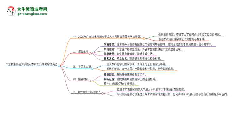 廣東技術師范大學成人本科2025年需要考學位英語嗎？思維導圖