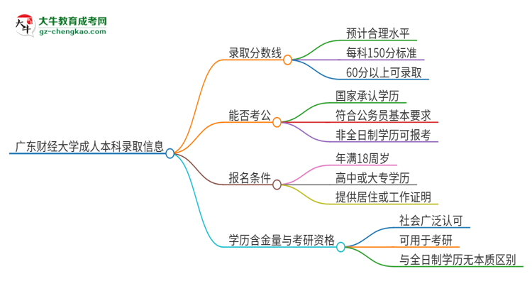 廣東財經(jīng)大學2025年成人本科錄取考試需要多少分？思維導(dǎo)圖