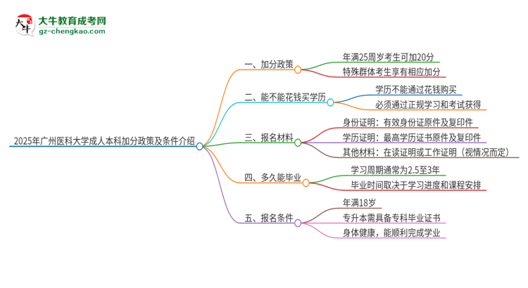 2025年廣州醫(yī)科大學(xué)成人本科加分政策及條件介紹思維導(dǎo)圖