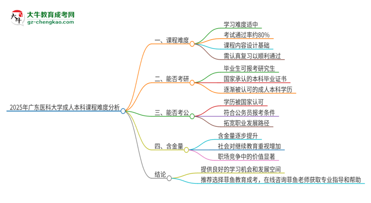 2025年廣東醫(yī)科大學(xué)成人本科課程難度如何？思維導(dǎo)圖