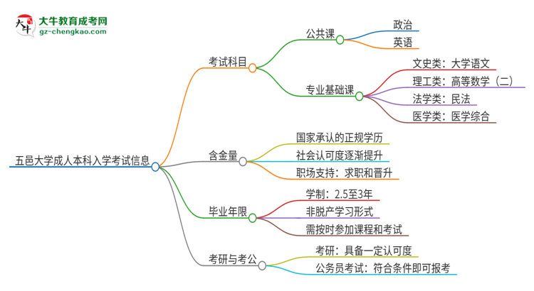 五邑大學2025年成人本科入學考試科目有哪些？思維導圖