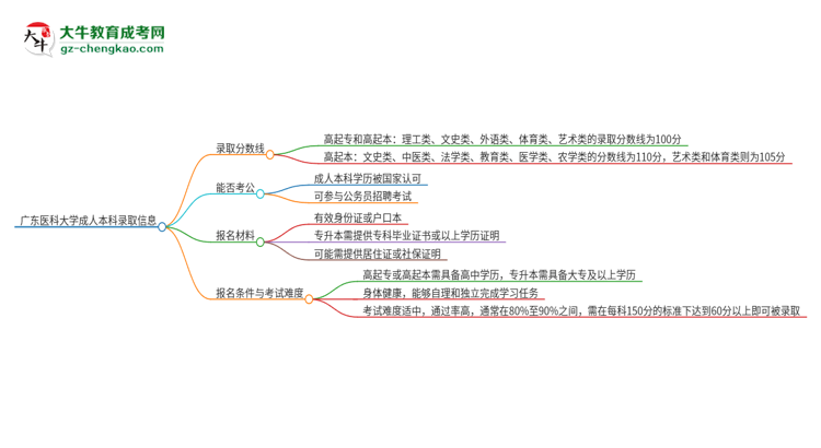 廣東醫(yī)科大學(xué)2025年成人本科錄取考試需要多少分？思維導(dǎo)圖