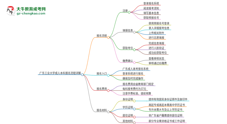 廣東工業(yè)大學(xué)成人本科2025年報名流程詳解思維導(dǎo)圖