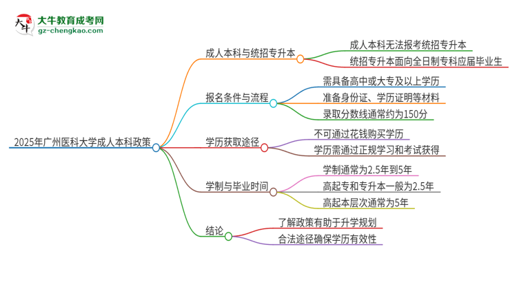 參加2025年廣州醫(yī)科大學(xué)成人本科考試后還能報(bào)統(tǒng)招專升本嗎？思維導(dǎo)圖