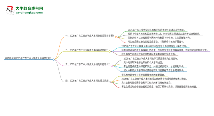 真的能買到2025年廣東工業(yè)大學成人本科學歷嗎？思維導(dǎo)圖