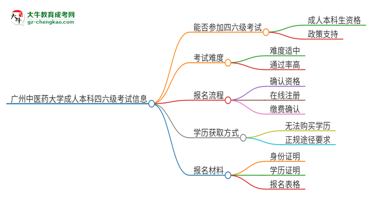 廣州中醫(yī)藥大學(xué)2025年成人本科學(xué)生能參加四六級(jí)考試嗎？思維導(dǎo)圖