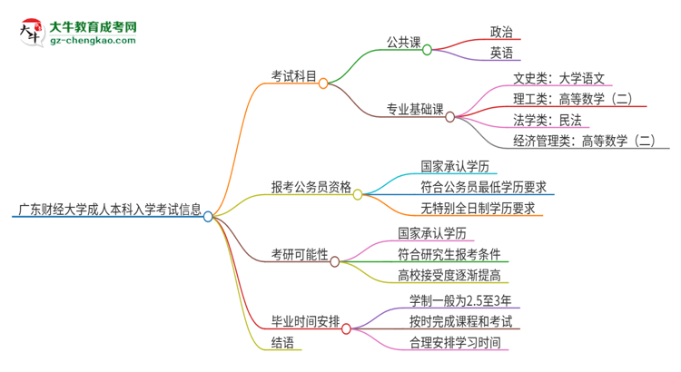 廣東財(cái)經(jīng)大學(xué)2025年成人本科入學(xué)考試科目有哪些？思維導(dǎo)圖