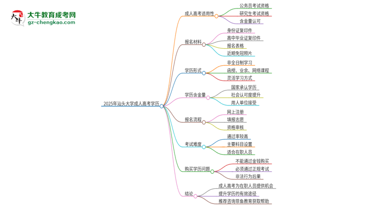 2025年汕頭大學(xué)的成人本科課程屬于全日制嗎？思維導(dǎo)圖