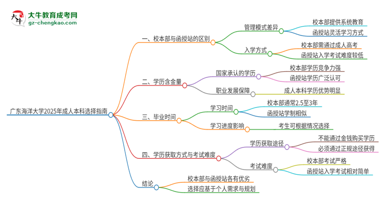 廣東海洋大學(xué)2025年成人本科：校本部與函授站哪個好？思維導(dǎo)圖