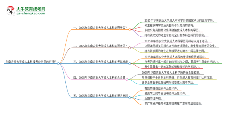 可以用華南農(nóng)業(yè)大學(xué)2025年成人本科學(xué)歷報(bào)考公務(wù)員嗎？思維導(dǎo)圖