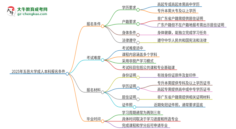 2025年五邑大學(xué)成人本科報(bào)名需要滿足哪些限制條件？思維導(dǎo)圖