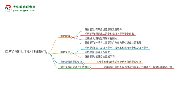 2025年廣州醫(yī)科大學(xué)成人本科報(bào)名需要準(zhǔn)備哪些材料？思維導(dǎo)圖