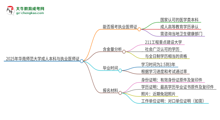 2025年華南師范大學成人本科可否報考執(zhí)業(yè)醫(yī)師資格證？思維導(dǎo)圖