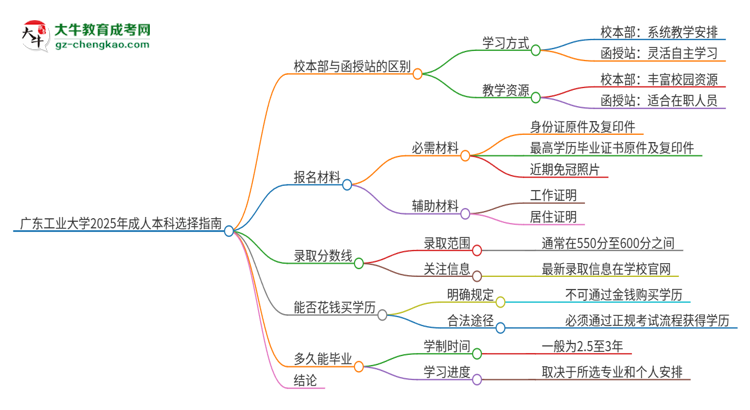 廣東工業(yè)大學(xué)2025年成人本科：校本部與函授站哪個(gè)好？思維導(dǎo)圖