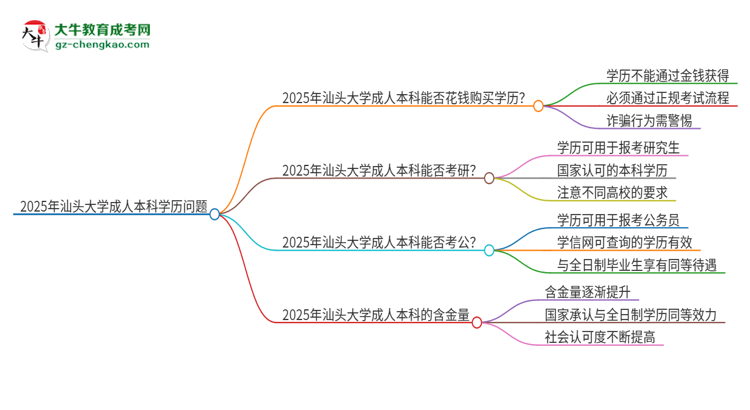 真的能買到2025年汕頭大學(xué)成人本科學(xué)歷嗎？思維導(dǎo)圖