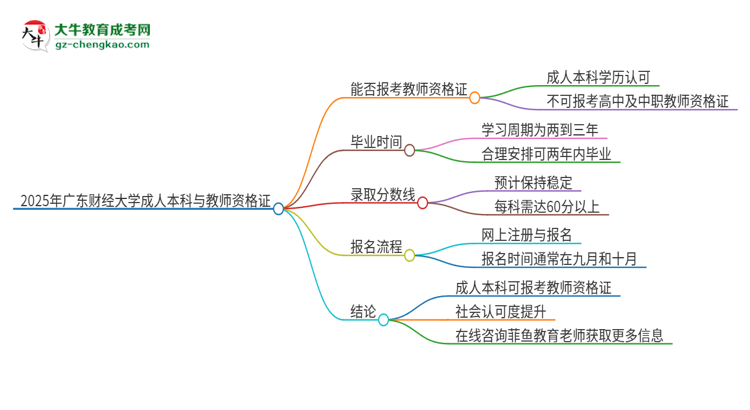 2025年廣東財經(jīng)大學的成人本科是否符合教師資格證報考條件？思維導圖