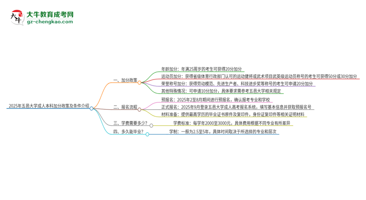 2025年五邑大學成人本科加分政策及條件介紹思維導圖