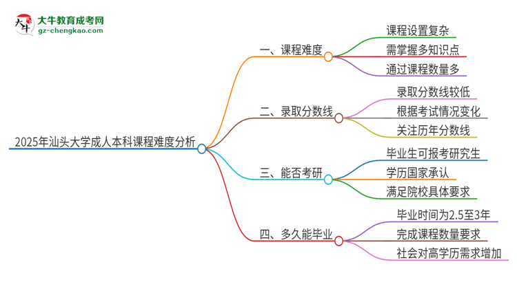 2025年汕頭大學成人本科課程難度如何？思維導圖