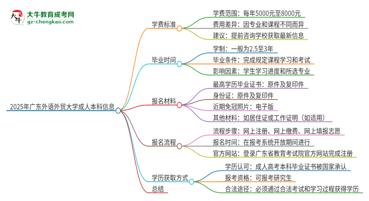 2025年廣東外語外貿大學成人本科的學費標準是多少？思維導圖