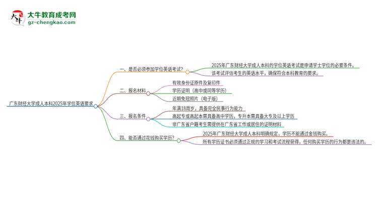 廣東財(cái)經(jīng)大學(xué)成人本科2025年需要考學(xué)位英語嗎？思維導(dǎo)圖