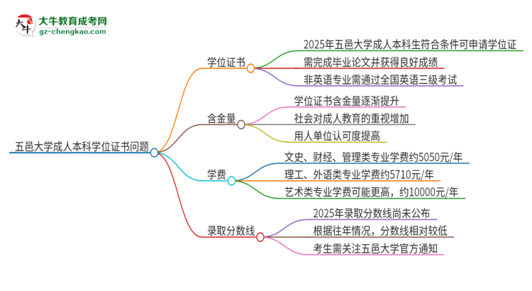 五邑大學(xué)2025年成人本科能否獲得學(xué)位證書？思維導(dǎo)圖