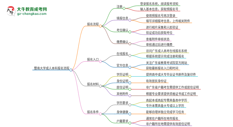 暨南大學(xué)成人本科2025年報(bào)名流程詳解思維導(dǎo)圖