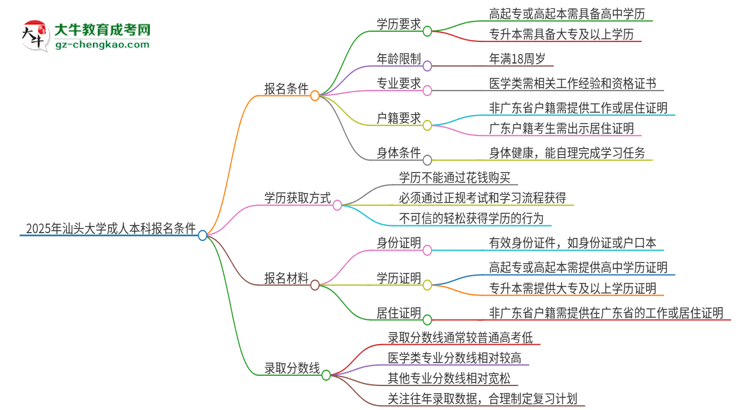 2025年汕頭大學(xué)成人本科報(bào)名需要滿足哪些限制條件？思維導(dǎo)圖