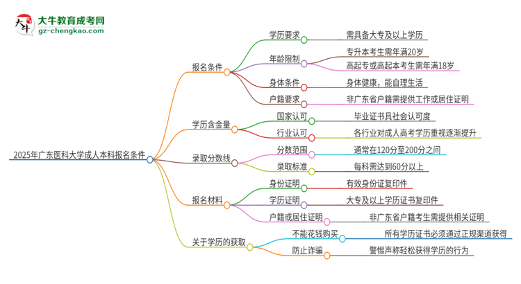 2025年廣東醫(yī)科大學(xué)成人本科報(bào)名需要滿足哪些限制條件？思維導(dǎo)圖