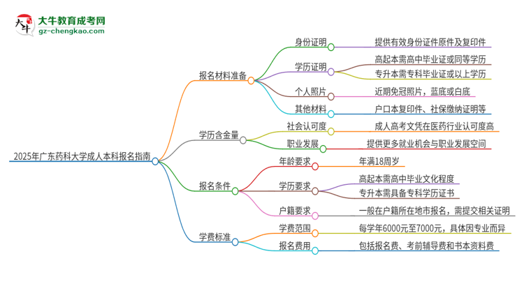 2025年廣東藥科大學(xué)成人本科報(bào)名需要準(zhǔn)備哪些材料？思維導(dǎo)圖